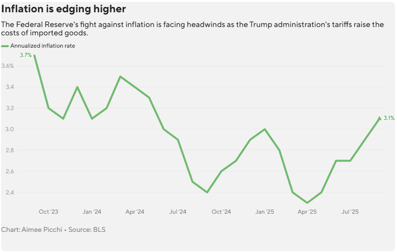 Annualized inflation rate. Source: cbsnews.com